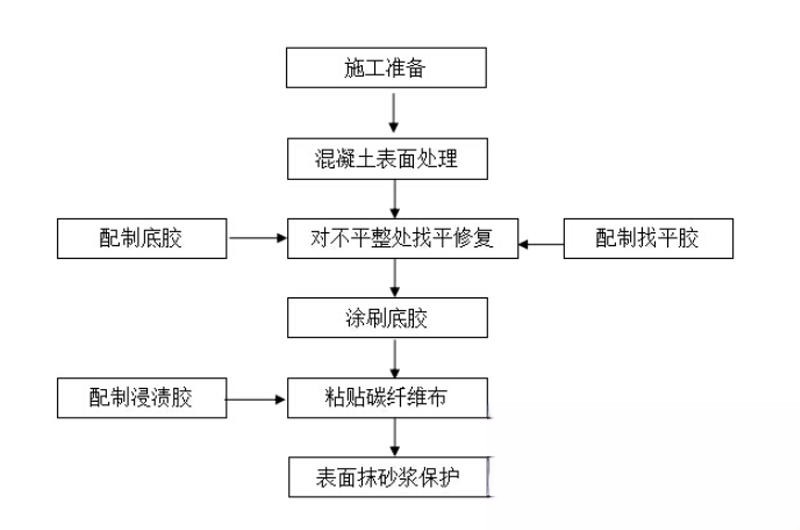 屏山碳纤维加固的优势以及使用方法